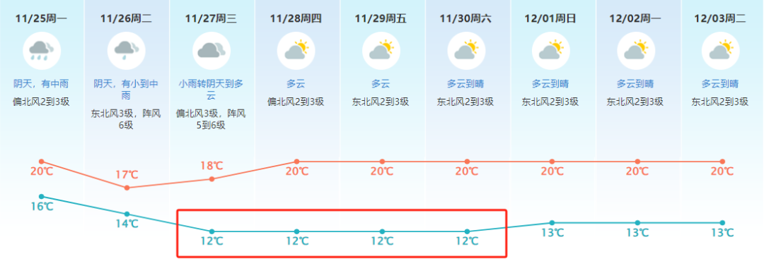 Dongguan temperatures to drop to 12°C with the blast of cold air