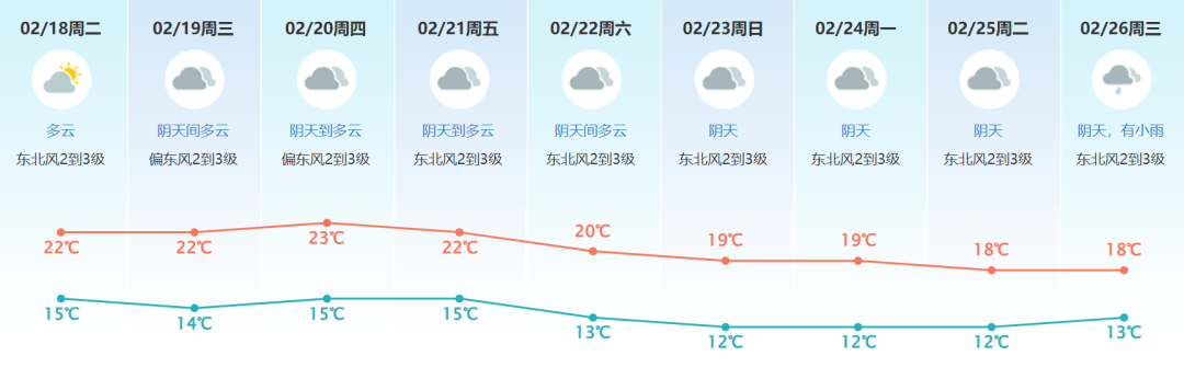 Dongguan braces for cold fronts and overcast skies