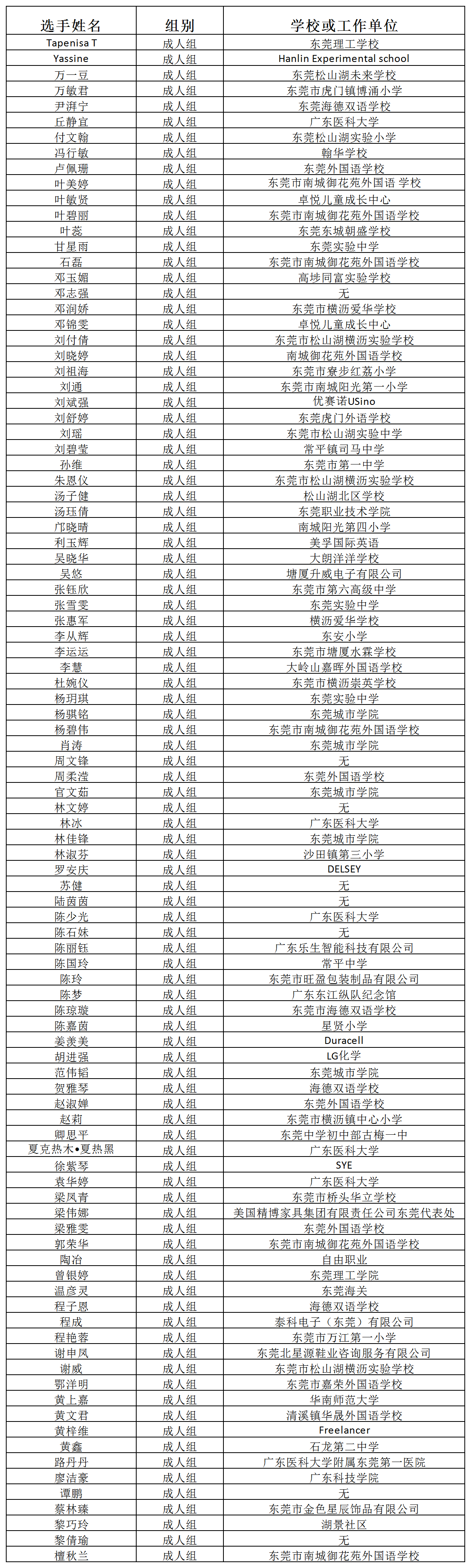 东莞市第十三届英语口语大赛百人展示活动及初赛晋级名单_成人.png