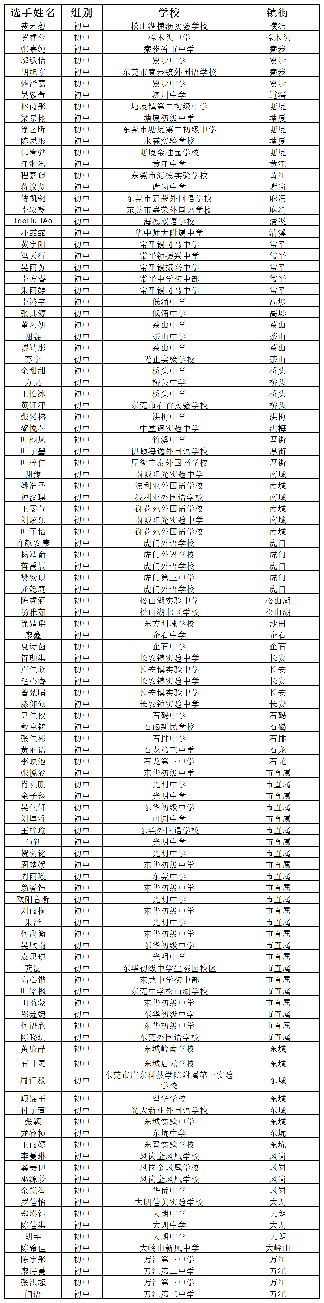 东莞市第十三届英语口语大赛百人展示活动及初赛晋级名单_初中(1).png