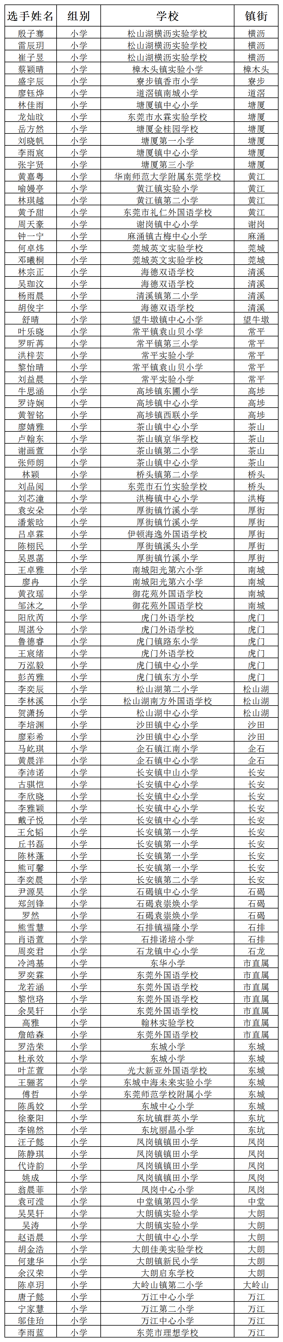 东莞市第十三届英语口语大赛百人展示活动及初赛晋级名单_小学(1).png